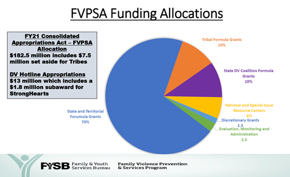 Pie chart showing FVPSA Funding Allocations